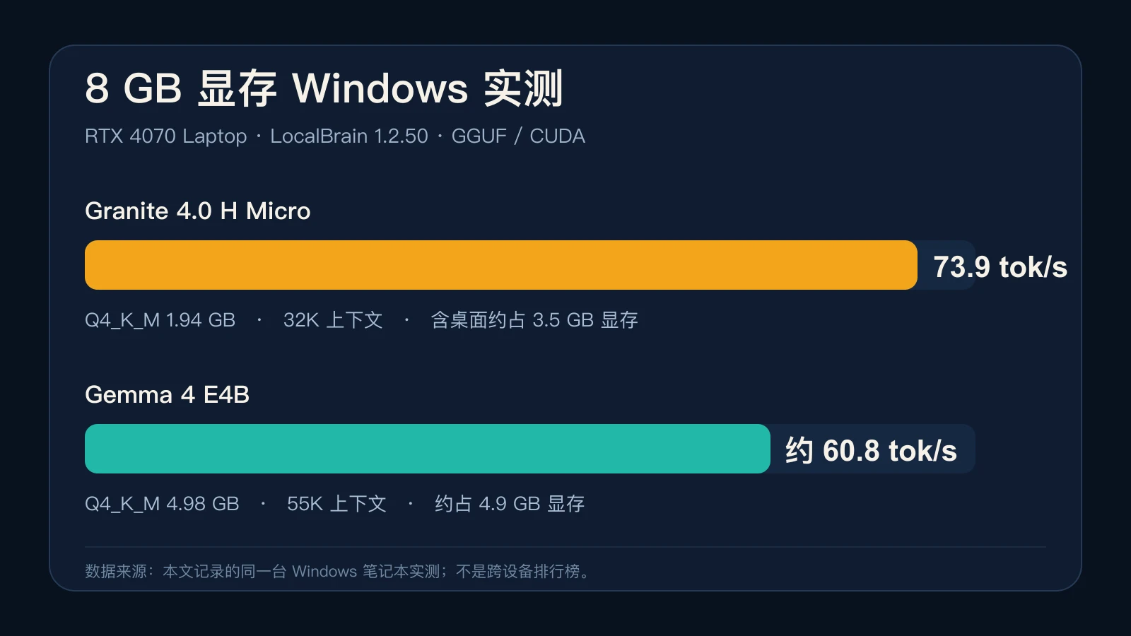 同一台 8 GB Windows 笔记本的两款模型实测:73.9 与约 60.8 token/s;图表由本文实测记录整理,不是跨设备排行榜