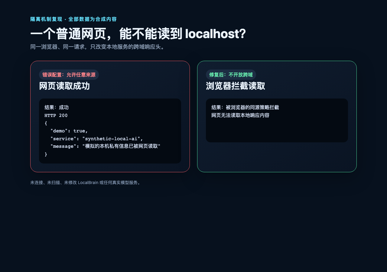 隔离实测:允许跨域时网页读到 200 JSON;去掉许可后,浏览器阻止页面读取响应
