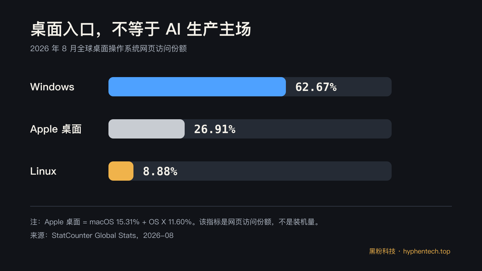 2026 年 8 月全球桌面操作系统网页访问份额