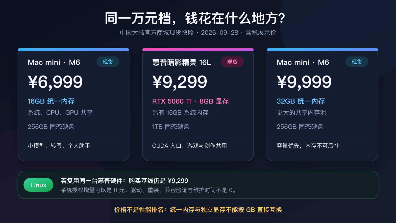 2026 年 9 月 28 日万元档 AI 硬件现货配置对照