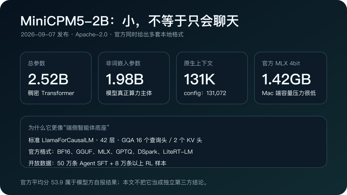 MiniCPM5-2B 的参数、上下文和官方本地格式；体积来自官方仓库文件