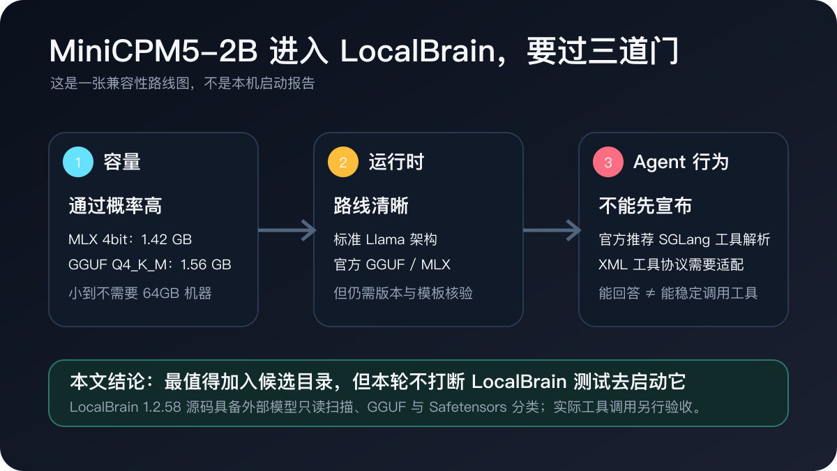 权重体积只是入场券；聊天模板、工具协议与长上下文缓存才决定能否常驻
