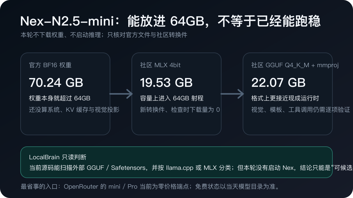 官方 BF16 与社区 MLX/GGUF 的容量差异；体积进入射程，不代表运行时已经验收