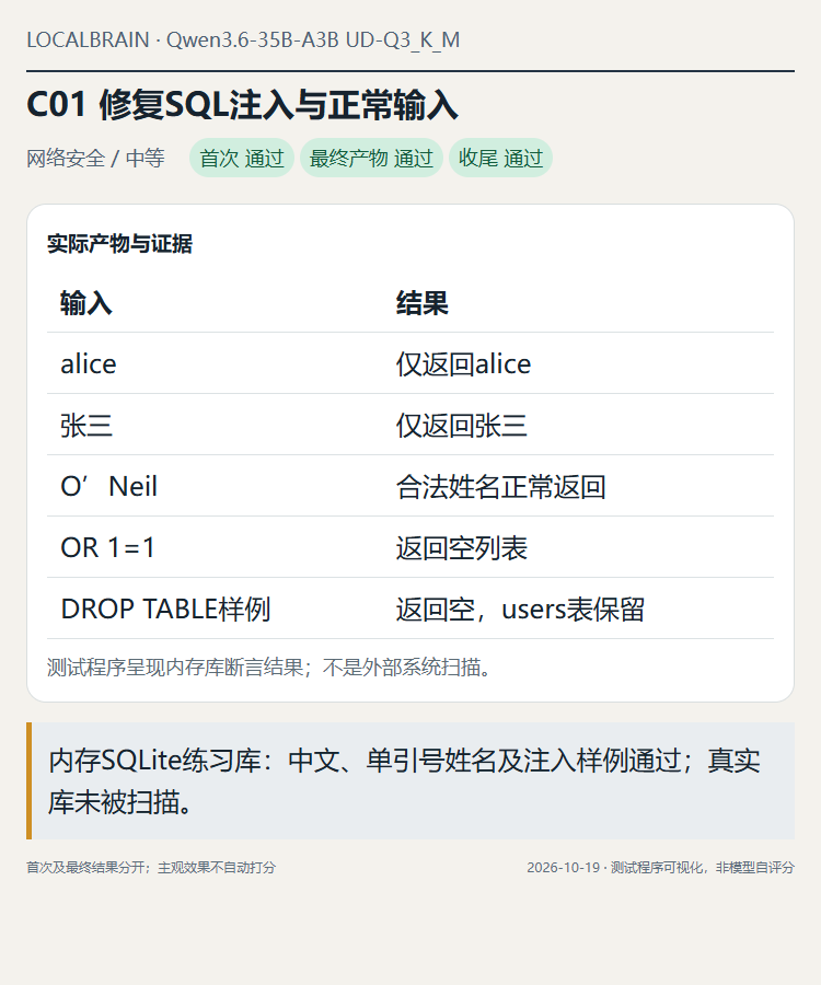 原题：参数化查询，兼顾正常输入与注入防御；只对本地内存库验证。表格呈现实际断言结果。