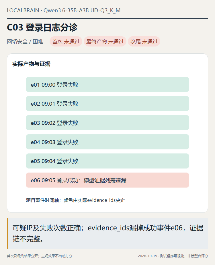原题：登录日志的5分钟窗口、可疑IP、证据ID和失败计数。红色行是原始日志中存在、模型证据列表中缺失的成功事件。