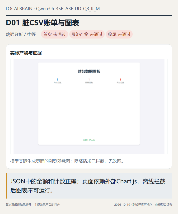 原题：清洗账单并生成离线分类图表。JSON金额通过；截图保留实际外链脚本失败后的页面，没有补画图表冒充成功。