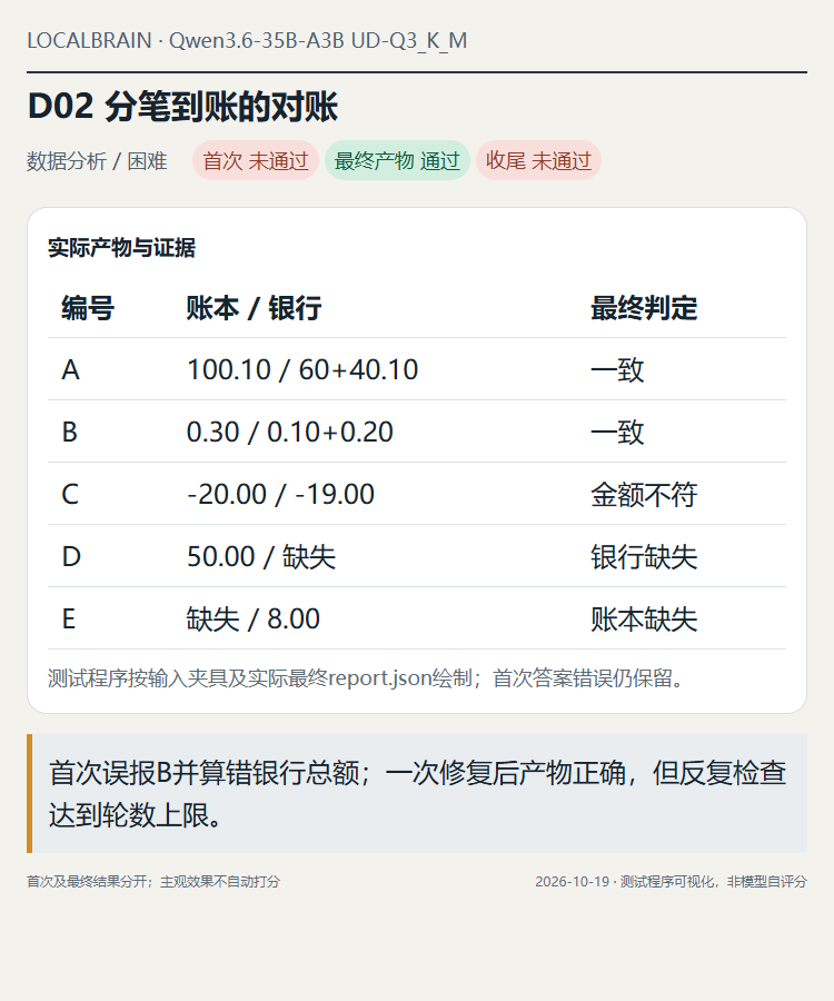 原题：分笔、退款、两侧缺失项及精确小数对账。图表来自输入和实际最终JSON；首次错误答案也保存在附件里。