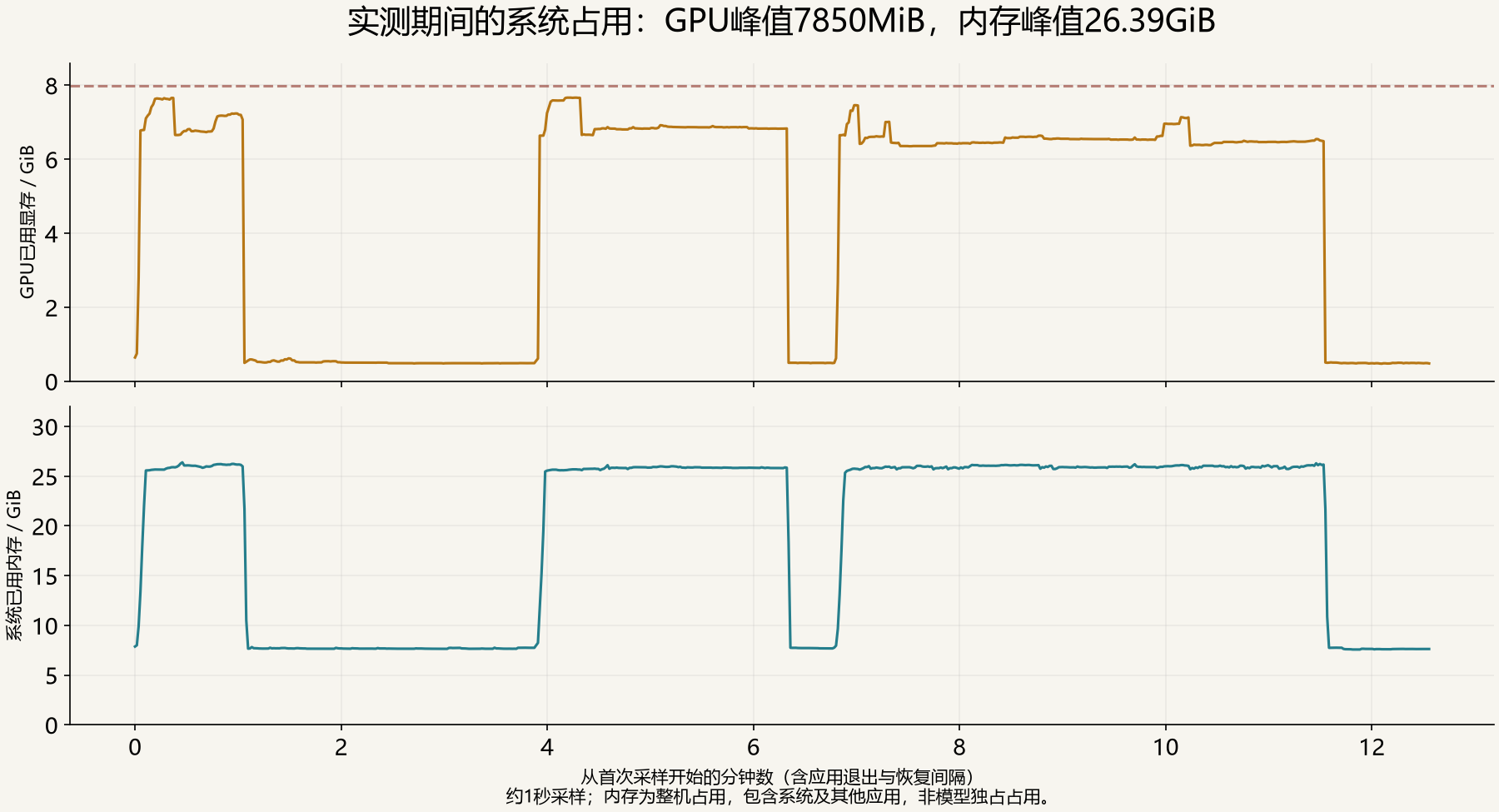 整机采样：显存峰值7850MiB，系统内存峰值26.39GiB。包含系统、其他应用和恢复间隔，不能当成模型进程单独占用，也不是独占性能实验。