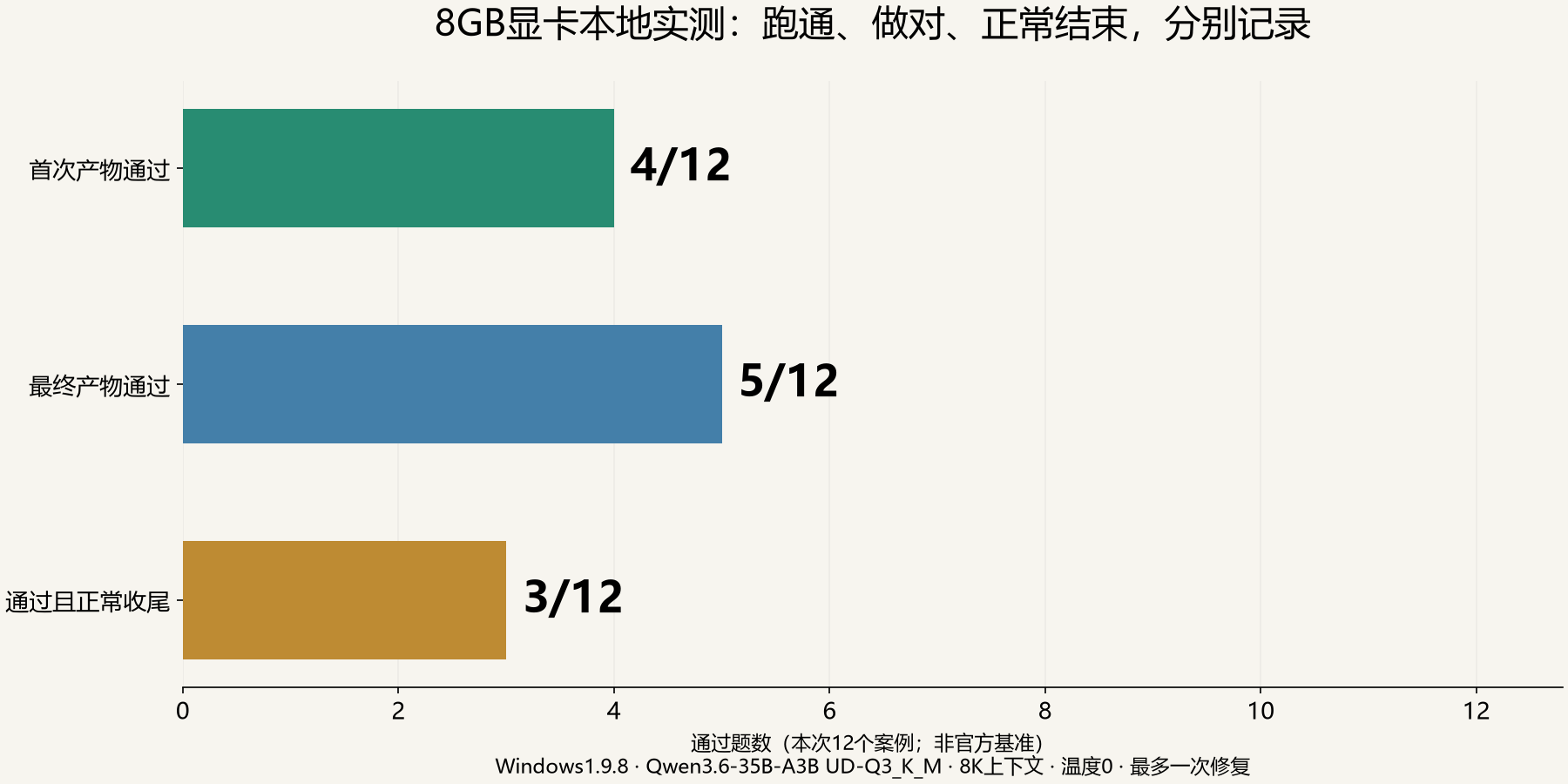 本次特定Q3量化、8K窗口和工具协议下的12题结果；不是官方基准，也没有拿云端模型作排名对照。