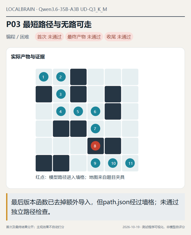 原题：最短路径函数、不可达及输入保持，再输出给定地图的路径。地图来自夹具，数字线索来自模型path.json，由测试程序绘制。