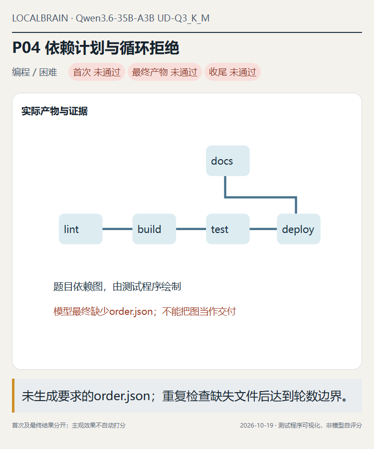 原题：任务依赖拓扑排序，检测未知依赖、自环与长环，输出顺序文件。图是题目关系，模型未交付顺序JSON。