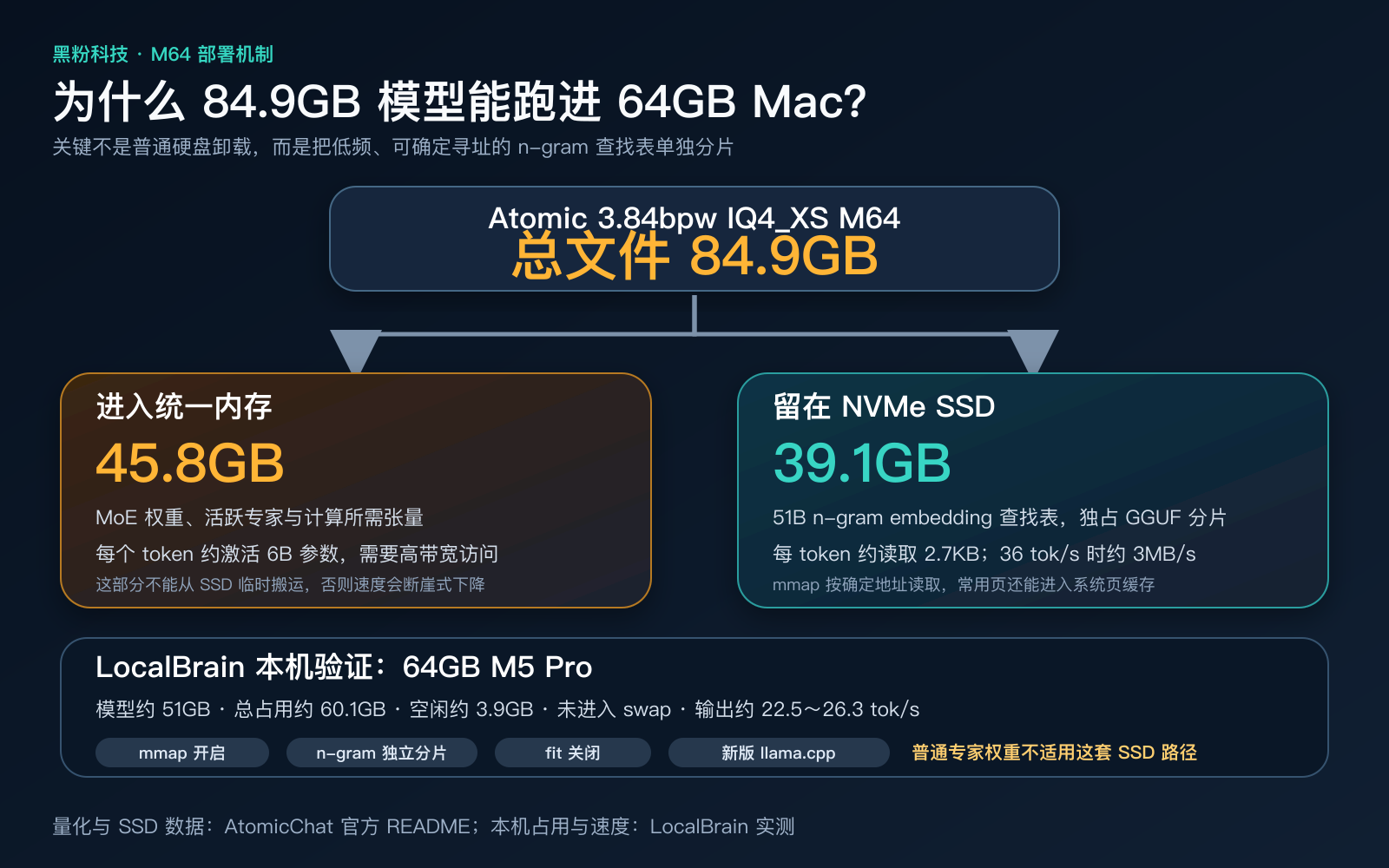 Atomic M64 内存与 SSD 分流示意图：84.9GB 模型中约 45.8GB 进入统一内存，约 39.1GB n-gram 查找表留在 SSD