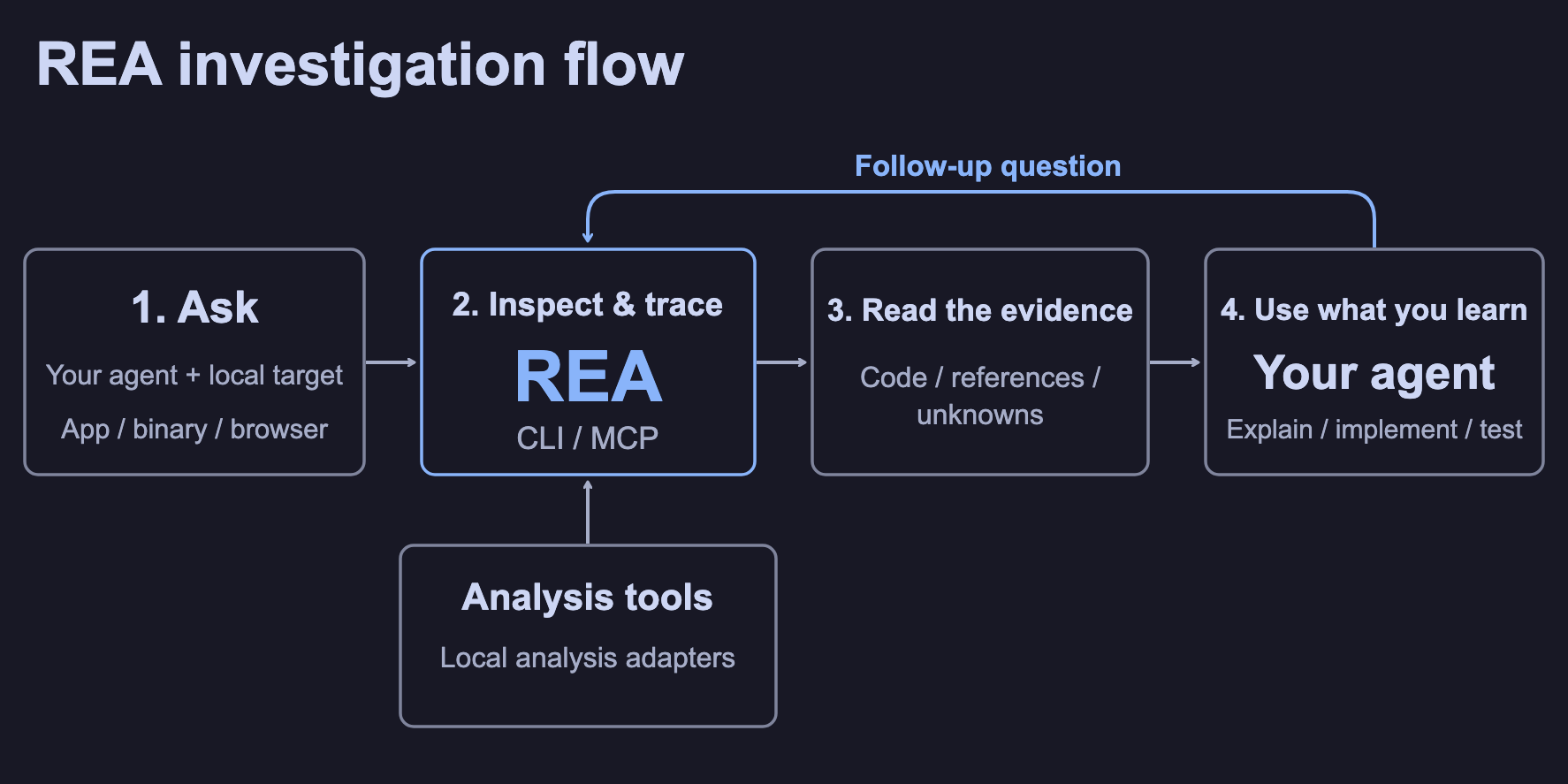 REA Official Schematic: Ask → Check Trace → Evidence → Explain Implementation Testing