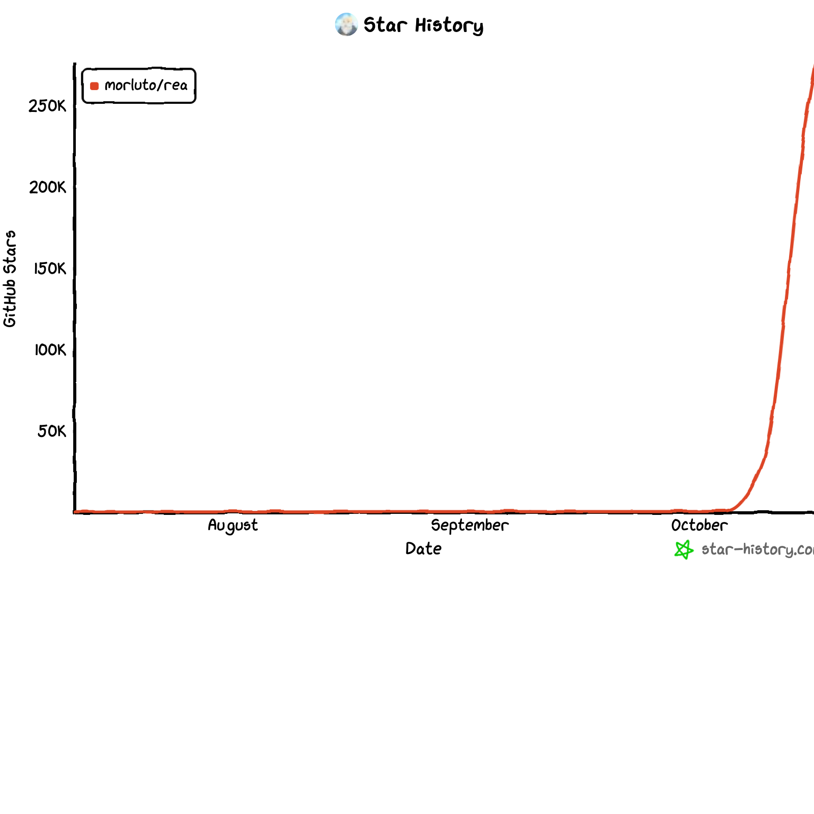 REA Star Curve: Almost flat before October, vertical rally at the beginning of October