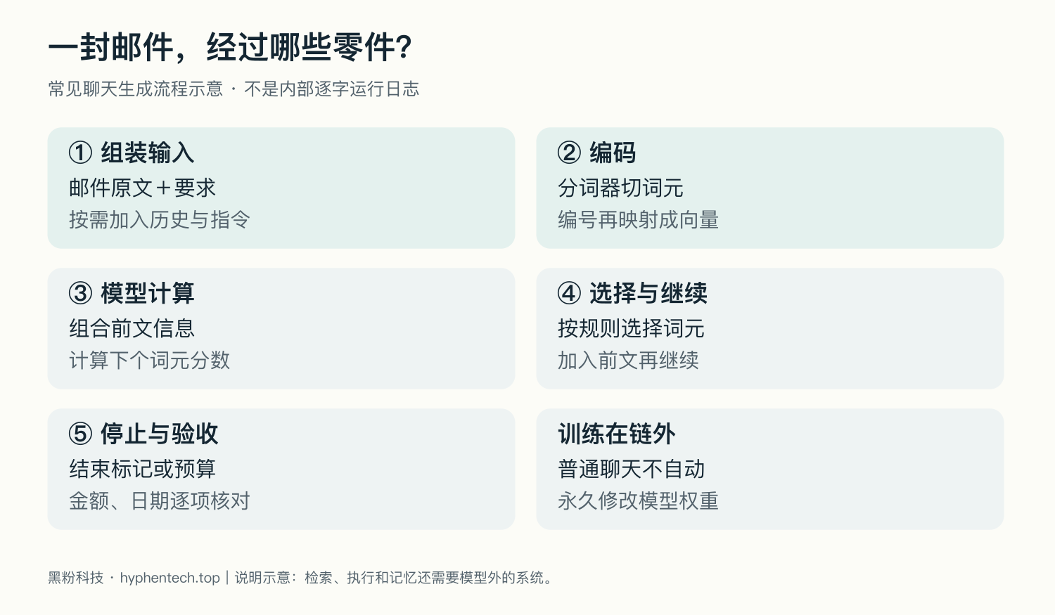 回答生成流程（示意）