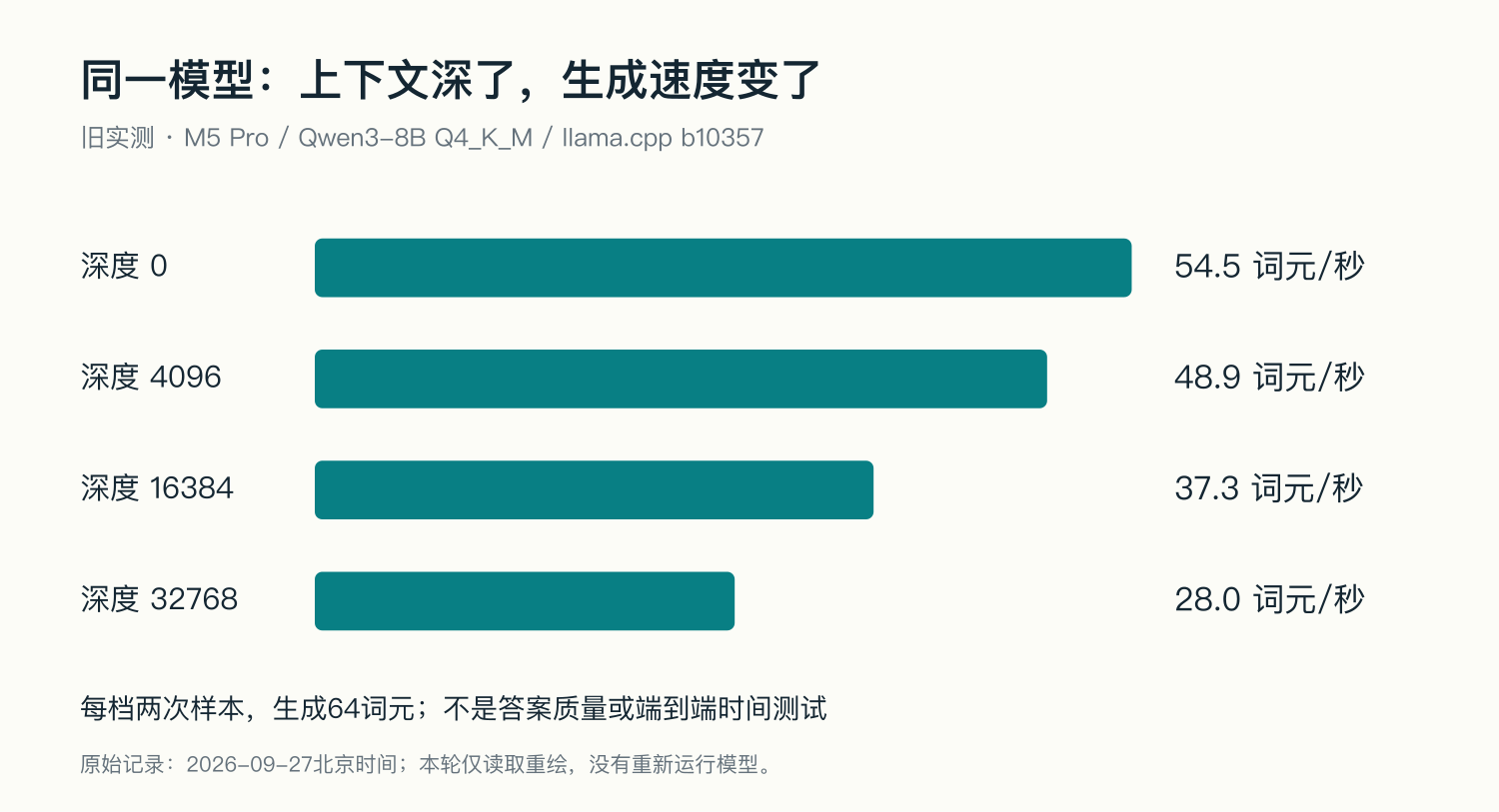 上下文与生成速度（旧评测）