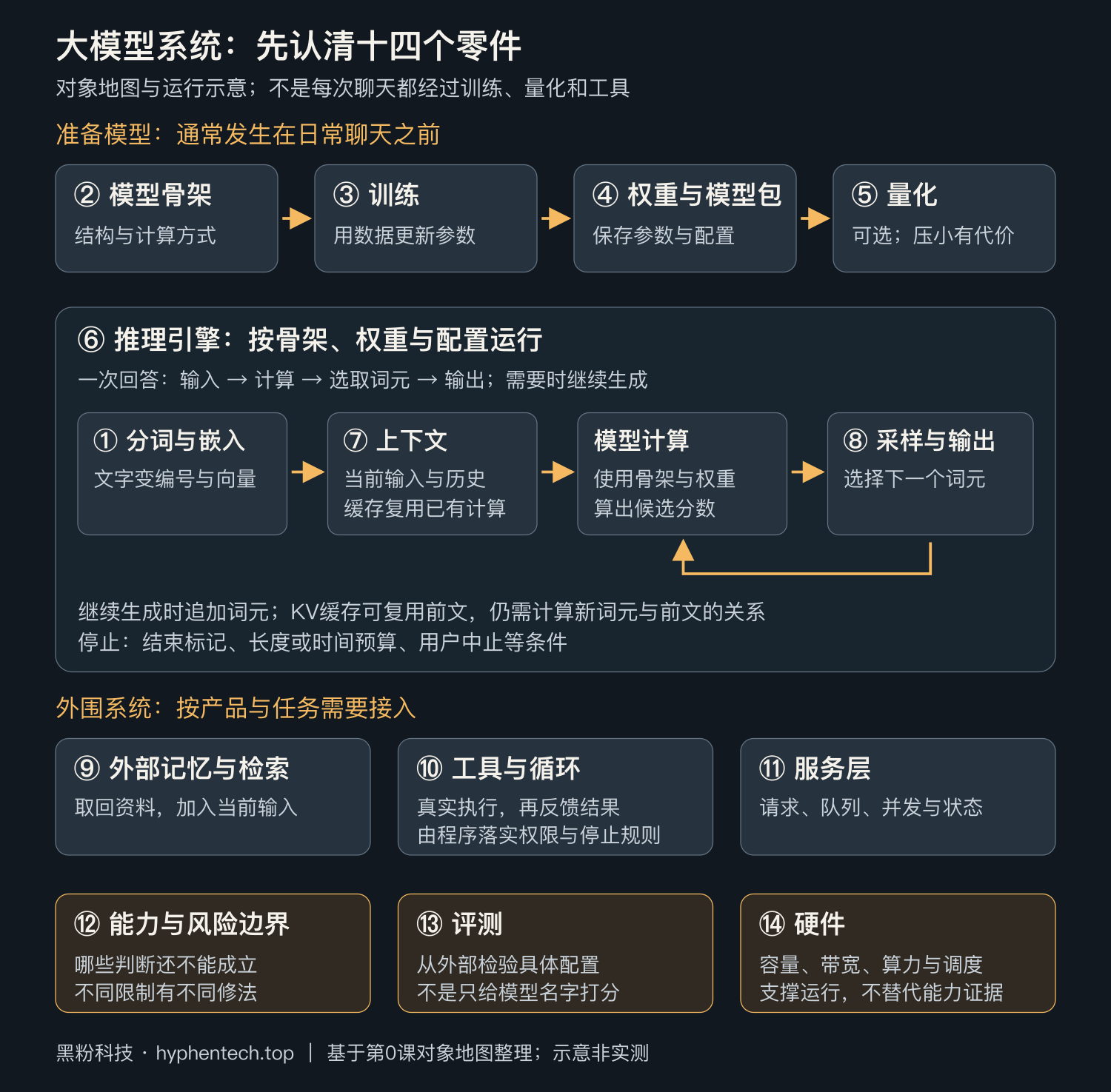系统全景