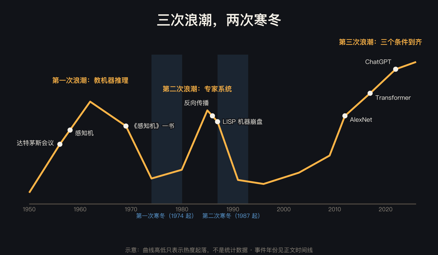 三次浪潮示意