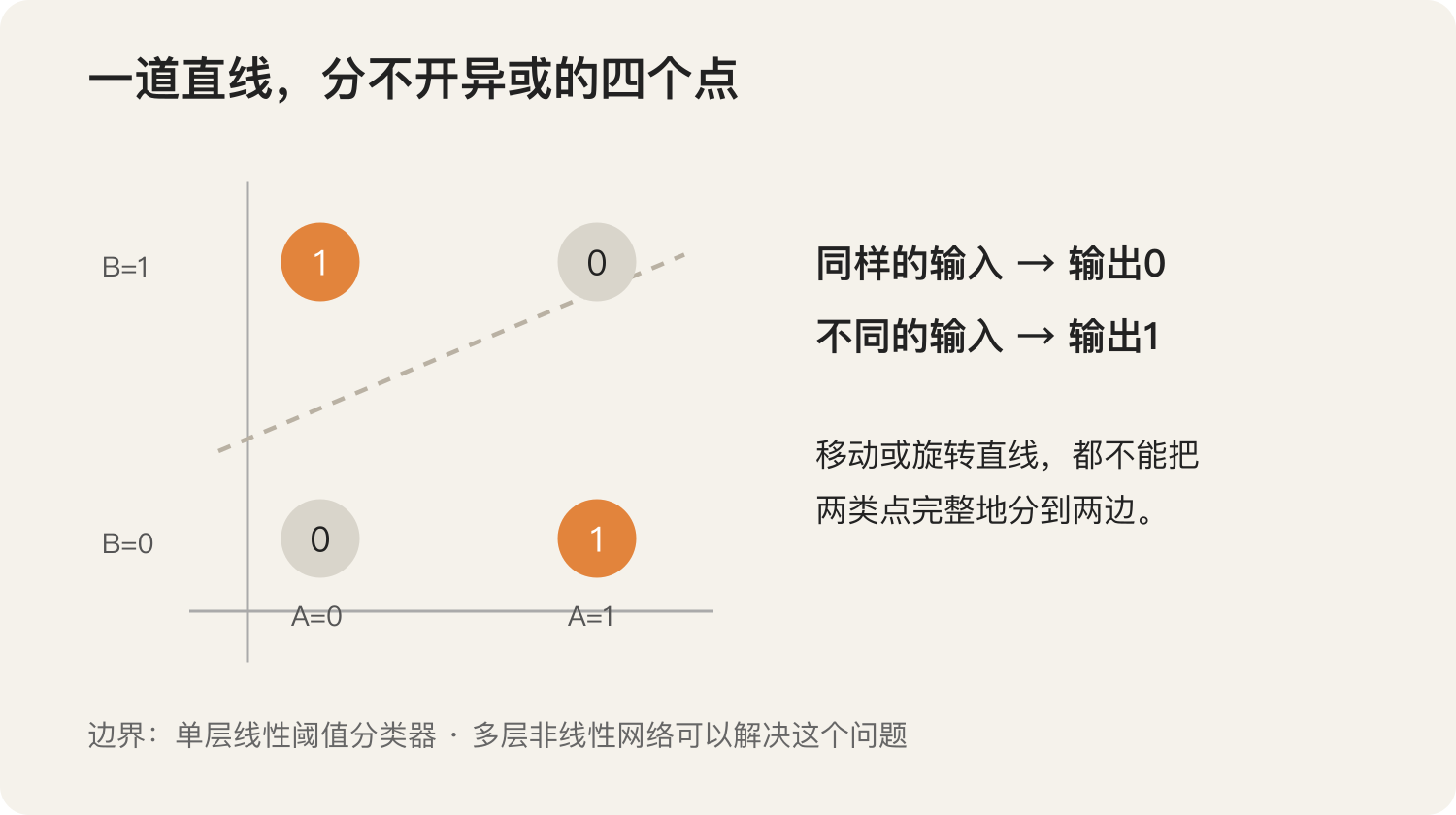 异或示意