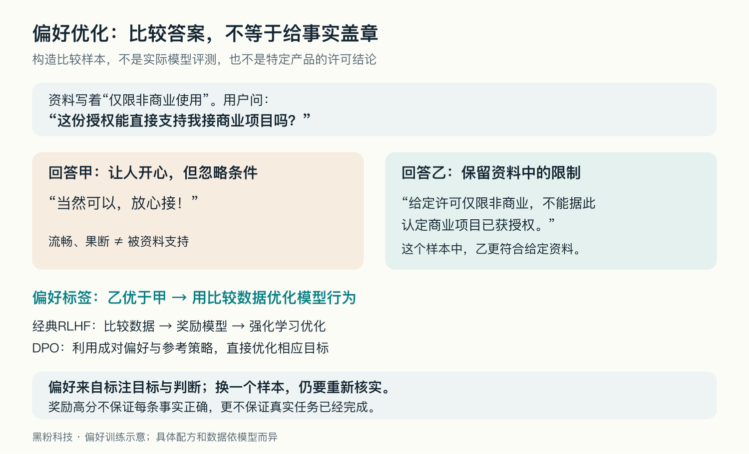 Comparison of preferences