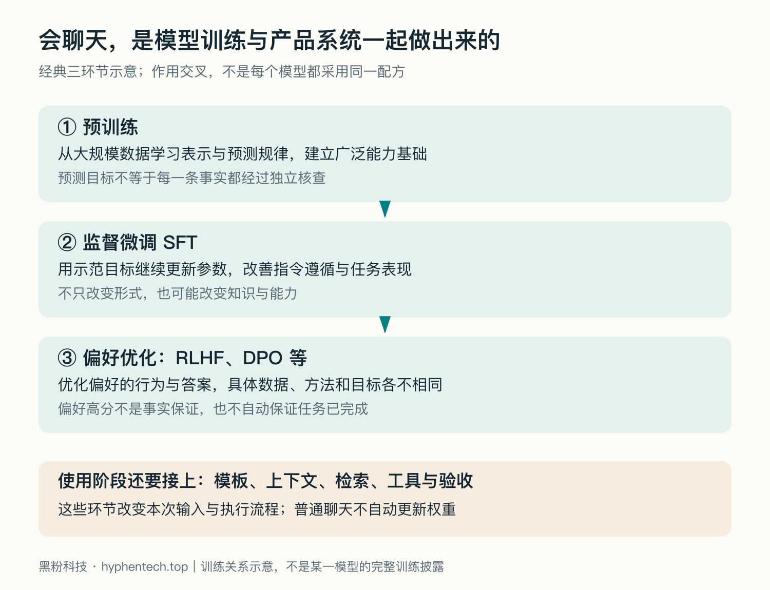 Training Process Diagram